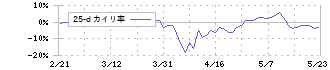 ヤマハ発動機(7272)の乖離率(25日)