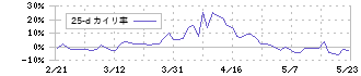 イクヨ(7273)の乖離率(25日)