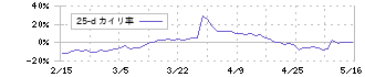 小糸製作所(7276)の乖離率(25日)