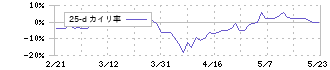 小糸製作所(7276)の乖離率(25日)