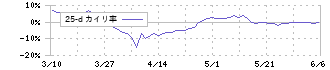 ＴＢＫ(7277)の乖離率(25日)