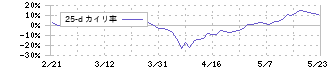ハイレックスコーポレーション(7279)の乖離率(25日)