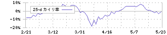 ミツバ(7280)の乖離率(25日)