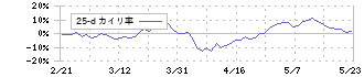 豊田合成(7282)の乖離率(25日)