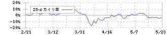 愛三工業(7283)の乖離率(25日)