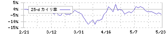 盟和産業(7284)の乖離率(25日)