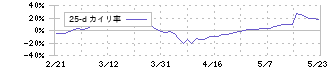 日本精機(7287)の乖離率(25日)