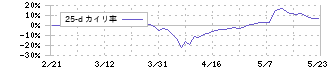 日本プラスト(7291)の乖離率(25日)