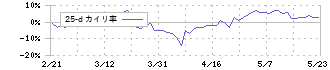 村上開明堂(7292)の乖離率(25日)