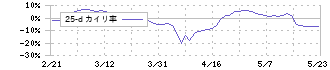 ヨロズ(7294)の乖離率(25日)