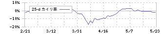 エフ・シー・シー(7296)の乖離率(25日)