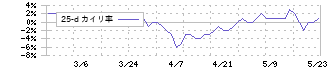 カーメイト(7297)の乖離率(25日)