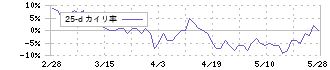 フジオーゼックス(7299)の乖離率(25日)