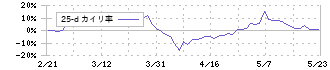 フジオーゼックス(7299)の乖離率(25日)