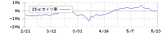 新家工業(7305)の乖離率(25日)