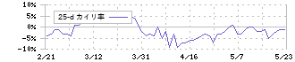 シマノ(7309)の乖離率(25日)