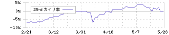 小田原機器(7314)の乖離率(25日)