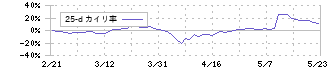 三十三フィナンシャルグループ(7322)の乖離率(25日)