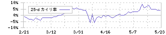 アイリックコーポレーション(7325)の乖離率(25日)