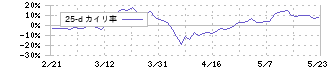 第四北越フィナンシャルグループ(7327)の乖離率(25日)