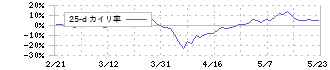 ひろぎんホールディングス(7337)の乖離率(25日)