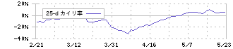 ブロードマインド(7343)の乖離率(25日)