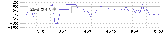 アイ・パートナーズフィナンシャル(7345)の乖離率(25日)