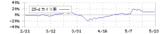 おきなわフィナンシャルグループ(7350)の乖離率(25日)