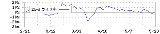 グッドパッチ(7351)の乖離率(25日)