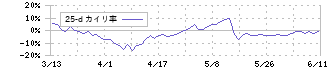 ＫＩＹＯラーニング(7353)の乖離率(25日)