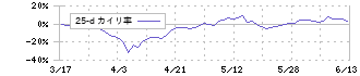 ダイレクトマーケティングミックス(7354)の乖離率(25日)