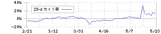 Ｒｅｔｔｙ(7356)の乖離率(25日)