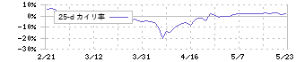 ジオコード(7357)の乖離率(25日)
