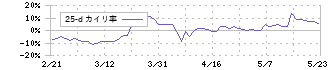 ポピンズ(7358)の乖離率(25日)