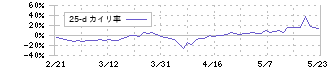 東京通信グループ(7359)の乖離率(25日)