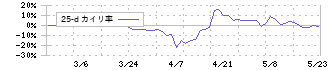 オンデック(7360)の乖離率(25日)