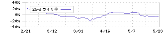 ヒューマンクリエイションホールディングス(7361)の乖離率(25日)