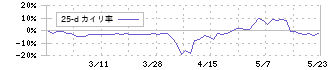 Ｔ．Ｓ．Ｉ(7362)の乖離率(25日)