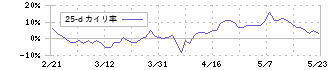 ＬＩＴＡＬＩＣＯ(7366)の乖離率(25日)