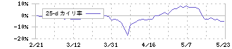 セルム(7367)の乖離率(25日)