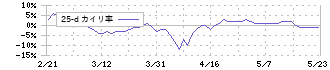 表示灯(7368)の乖離率(25日)