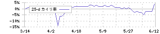 Ｅｎｊｉｎ(7370)の乖離率(25日)