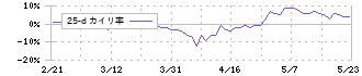 Ｚｅｎｋｅｎ(7371)の乖離率(25日)