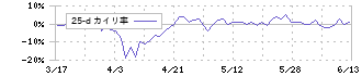 デコルテ・ホールディングス(7372)の乖離率(25日)