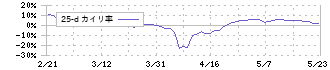 リファインバースグループ(7375)の乖離率(25日)