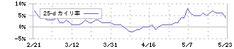 ＤＮホールディングス(7377)の乖離率(25日)