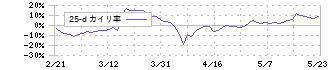 アシロ(7378)の乖離率(25日)
