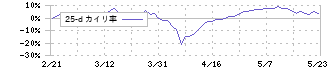 サーキュレーション(7379)の乖離率(25日)