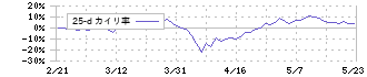 十六フィナンシャルグループ(7380)の乖離率(25日)