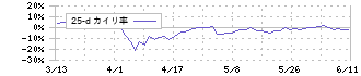 北國フィナンシャルホールディングス(7381)の乖離率(25日)